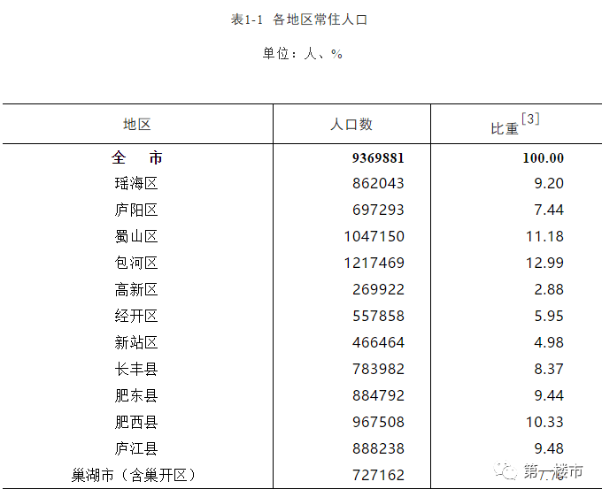 合肥各区人口_11月份合肥各大小区二手房价格涨幅表出炉,来看你家是涨是跌(3)