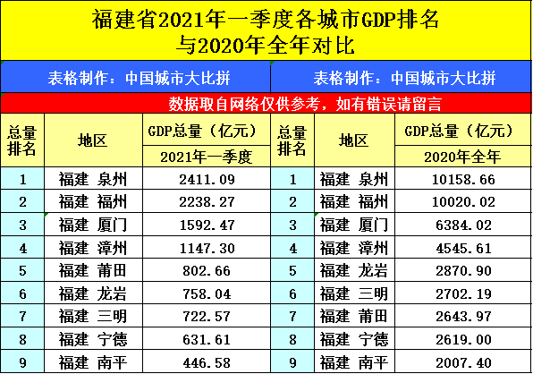 河北2021年各市gdp排名_2021年,各省市最新GDP排行榜