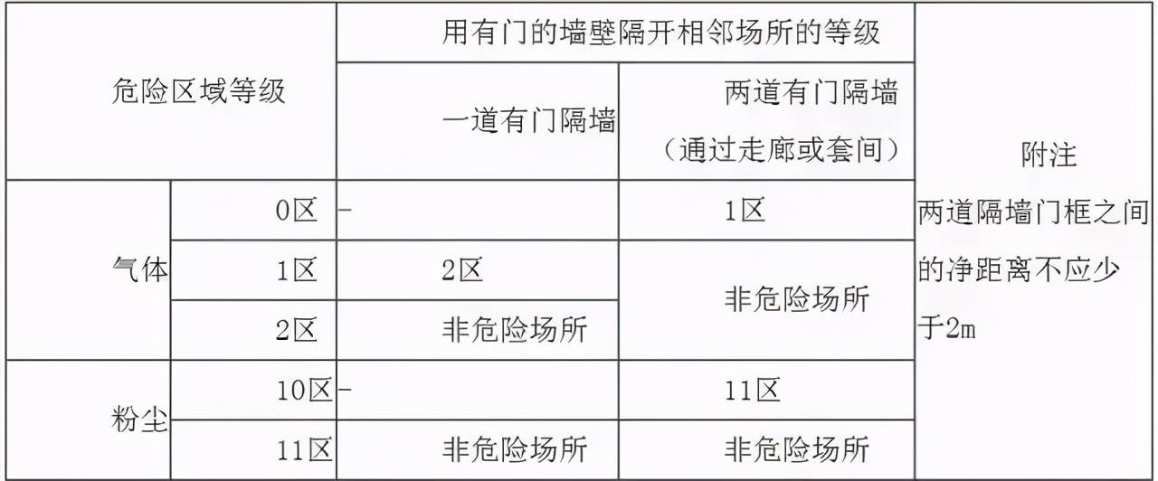 爆炸危险区域的划分及防爆电气设备的选型