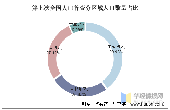 中国各个省的人口_方升研究|从人口维度看中国各省市未来