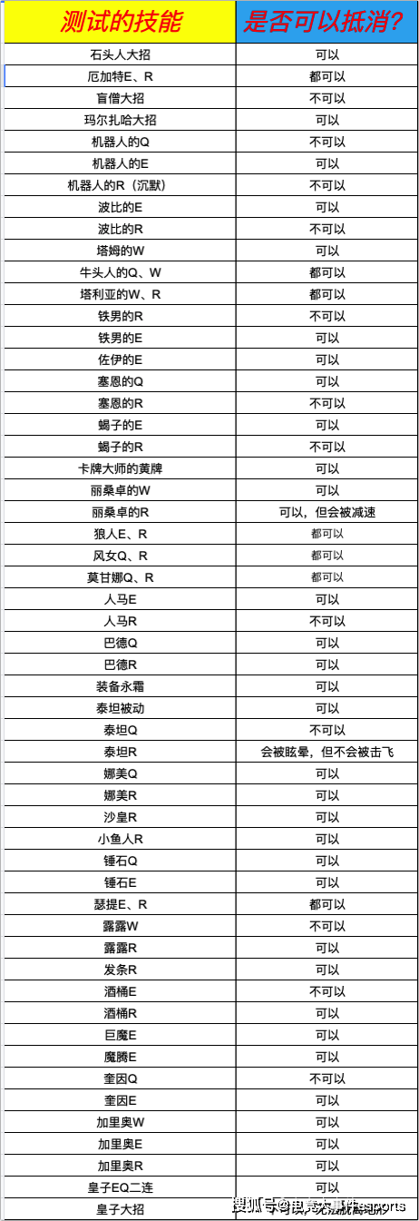 玩家|LOL新版蒙多被动效果测试，大多数负面状态都能抵消，但也有例外