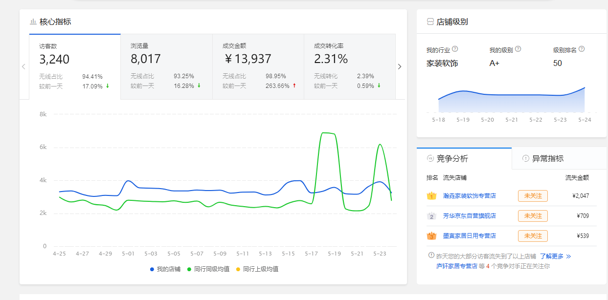 京东快车详细解析 ： 快车排名原理有什么作用 和店铺数据有什么关系？