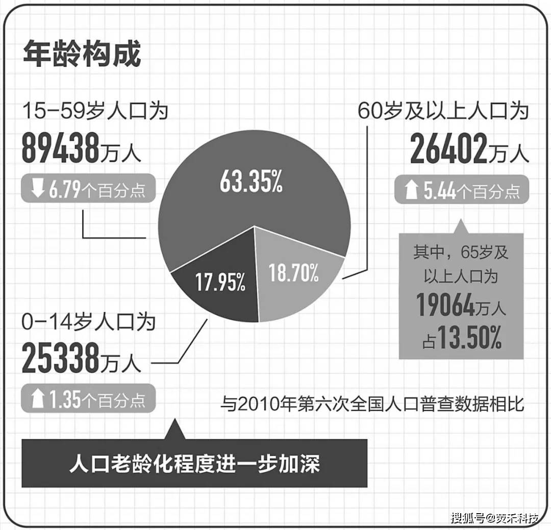 中国人口平均年龄2021_第七次全国人口普查结果公布 中国人口平均年龄为38.8岁