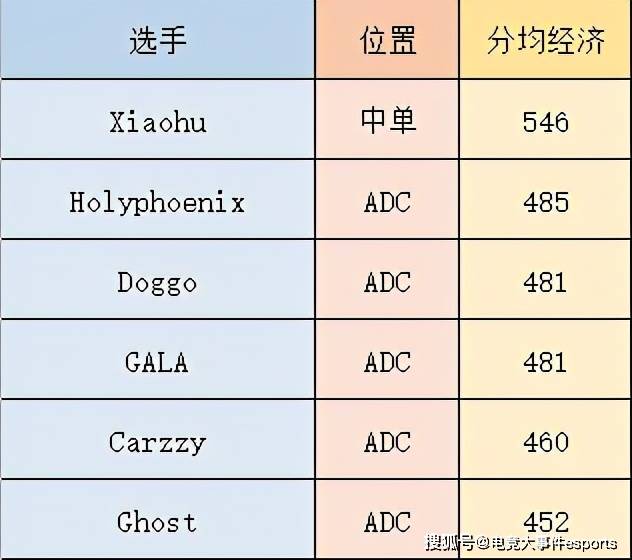 数据|2021MSI季中赛各项选手数据对比：许秀KDA依然最高，Gala补刀居首