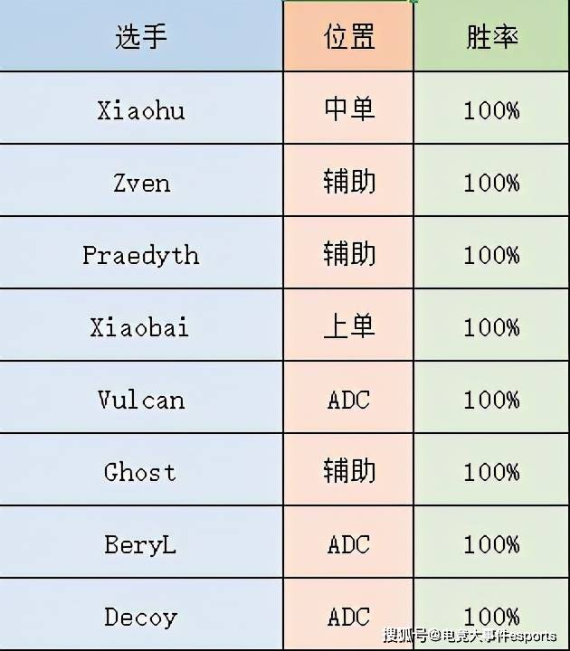 数据|2021MSI季中赛各项选手数据对比：许秀KDA依然最高，Gala补刀居首