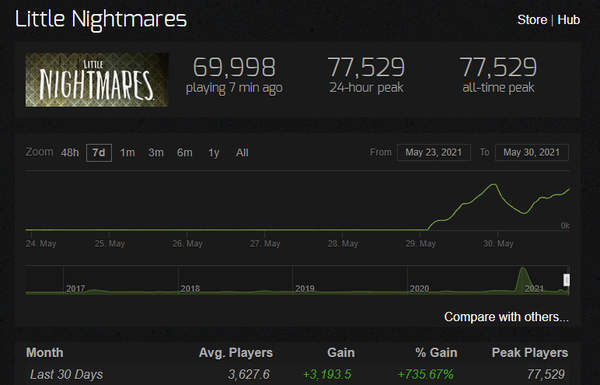 容器|《小小梦魇》Steam限免后玩家数新纪录 最高近8万人