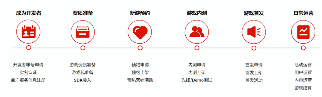 Connect|华为应用市场AGC研习社游戏课程上新，助力游戏开发者高效分发获量