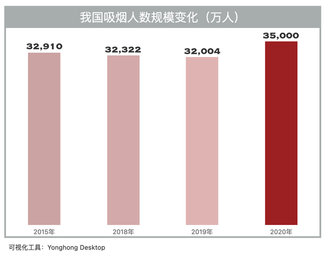 警惕我国超3亿人吸烟7亿人吸二手烟每年100多万人死于吸烟