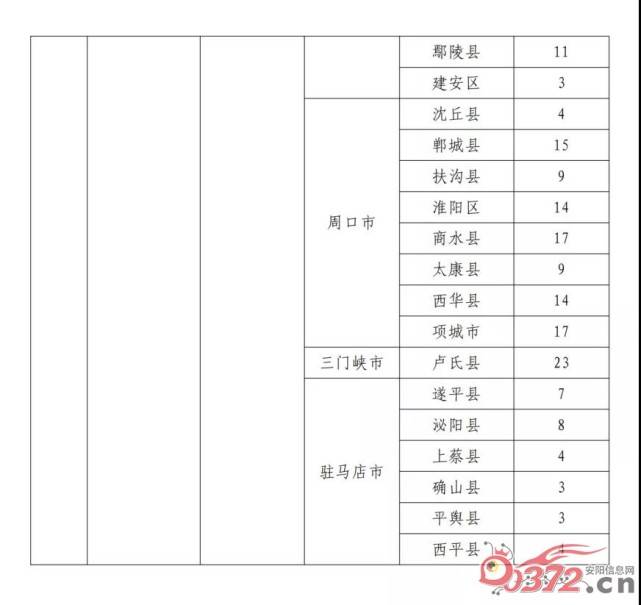 2021安阳人口_2021年安阳限号区域图