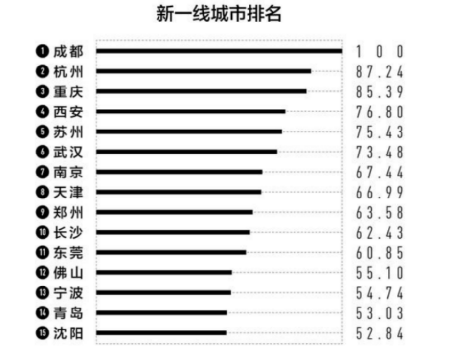 2021年城市人均gdp