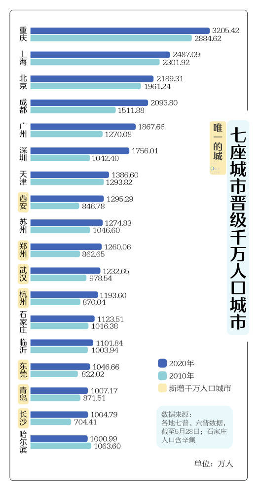 人口千万城市_人口破千万的长沙宜居与宜业的互补范本