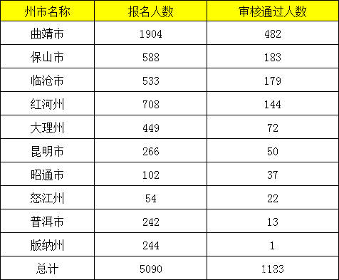 2021年云南省各县人口数量_2021国考报名人数统计 红河报名2044人,通过审核1563人(3)