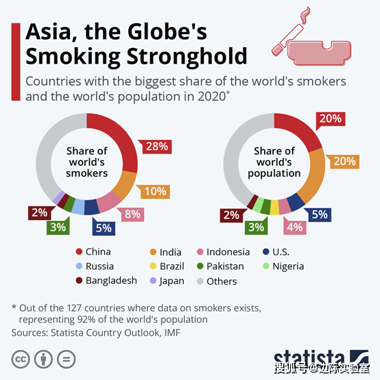 吸烟人口_全球吸烟人口持续增加已经接近十亿人