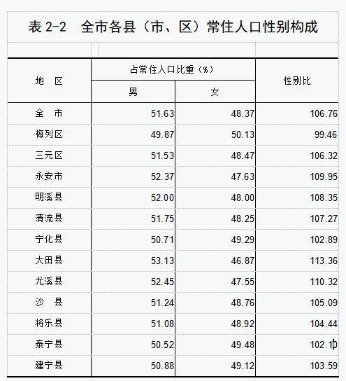 永安人口_快看丨永安市常住人口有多少,男女比例如何 最新最权威的数据来了