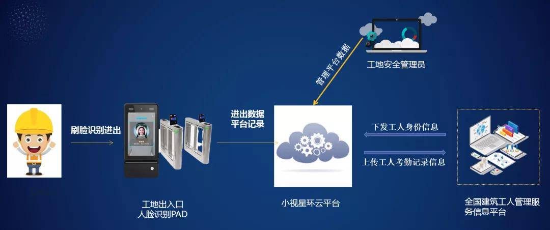 小視星環人臉綜合應用平臺│為多場景下的ai智慧化管理全面賦能