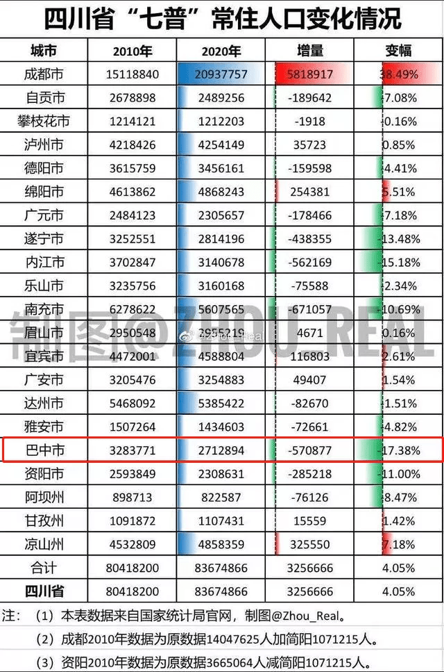 巴中人口_巴中市第七次全国人口普查公报 常住人口2712894人,3个区县常住人口超