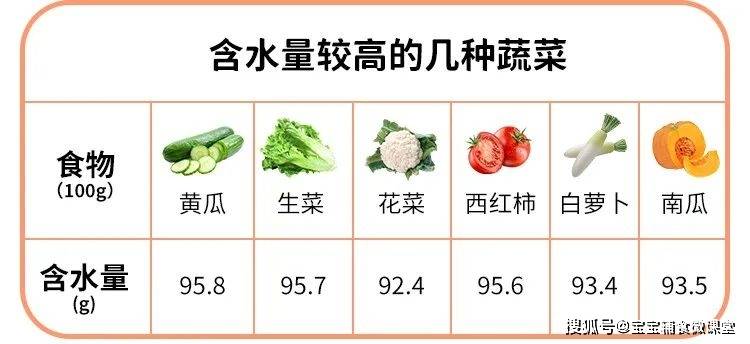 像黄瓜,生菜,西红柿等都超级补水,特别是黄瓜(也叫青瓜),它的含水量