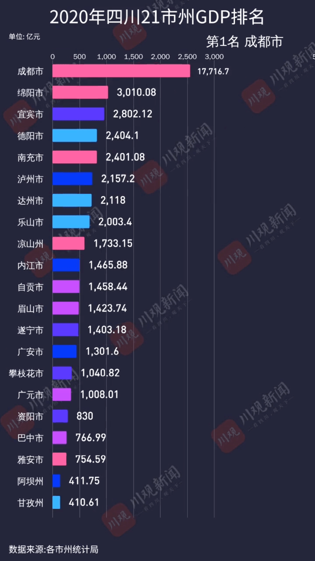 广西和四川gdp对比_2018年中国广西城市排名 GDP排行 人均GDP排行(2)