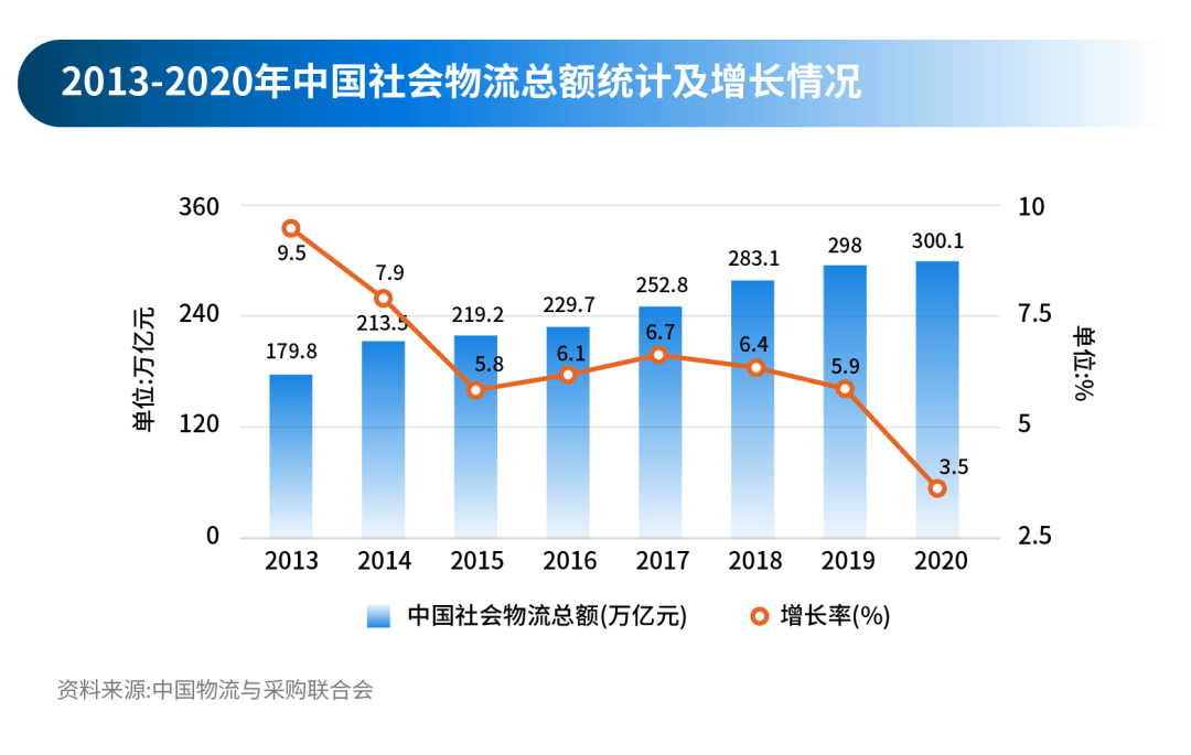 2020社会物流总费用占GDP的比例_行业资讯 2020年物流运行情况 全国社会物流总额达300万亿元,总收入10.5万