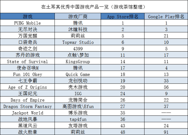 土耳其|韩国的自研PUBG手游将开测 博雅德州重现榜单 | 中东出海秀