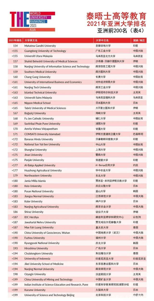 澳洲大学排行_2021年亚洲大学排行榜出炉,附:低分上名校的方案!