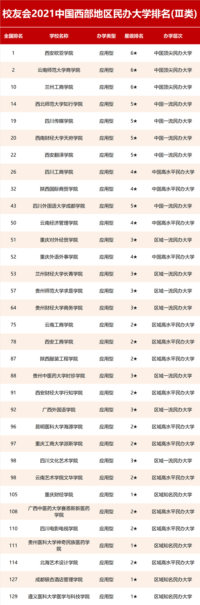 大学|校友会2021西部地区大学排名，西安交通大学、西安欧亚学院第一