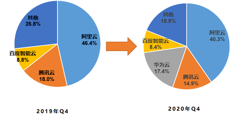 云量|百度智能云，败于SaaS成于AI