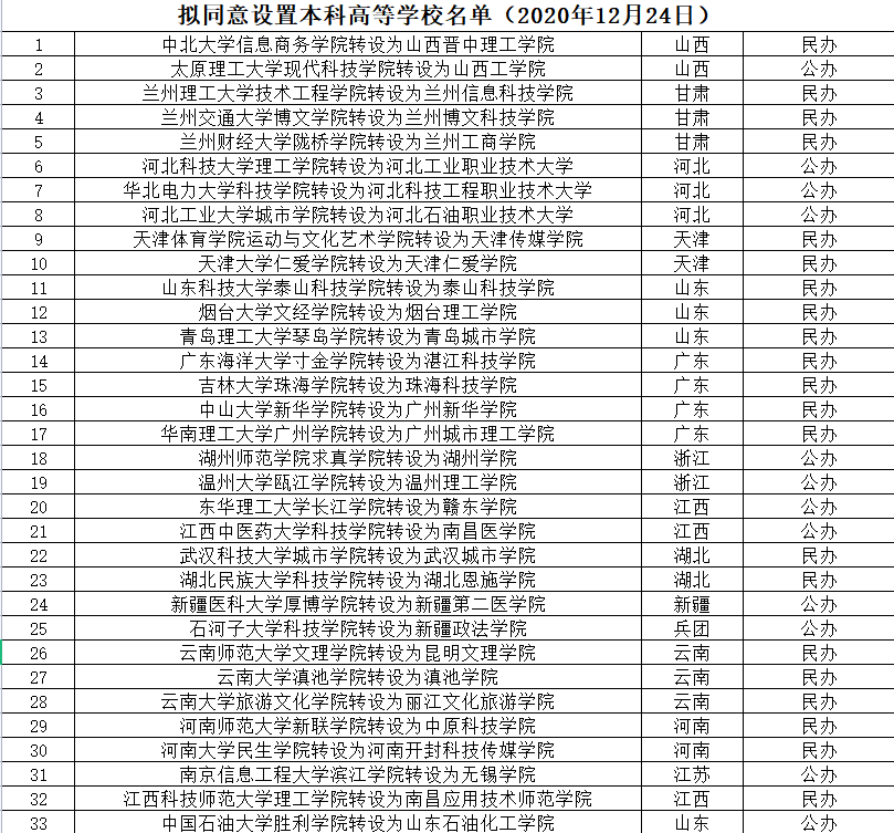 原創92所獨立學院轉設,30所轉為公辦,高考生怎樣把握?