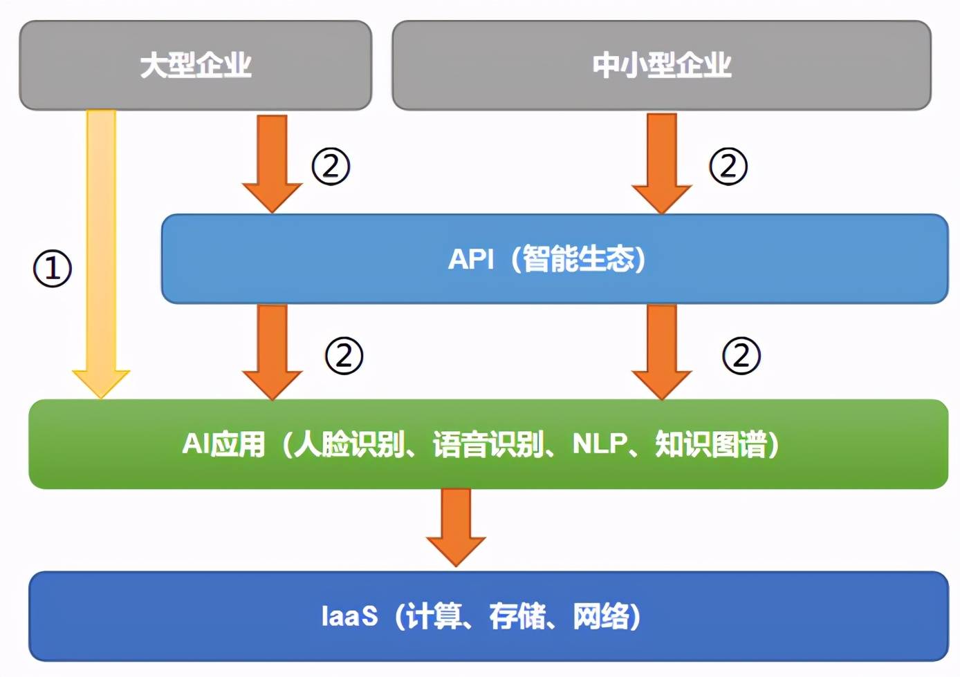 云量|百度智能云，败于SaaS成于AI