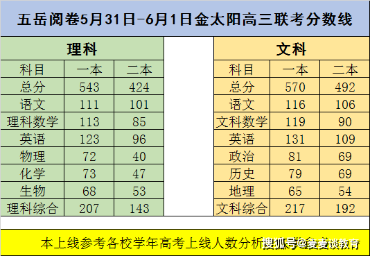 21年河南金太阳高三年级最后一次联考分数线 文科一本线570分 实验