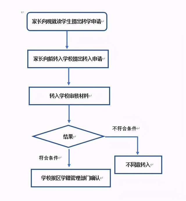 。若家长提供虚假学籍信息不能完成转学流程，后果自负。崇明区转学政策