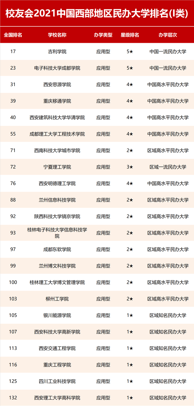 大学|校友会2021西部地区大学排名，西安交通大学、西安欧亚学院第一