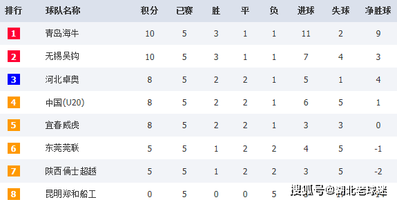 中乙排行榜_2021中乙联赛最新积分榜(7.23):升级组资格已有七队锁定