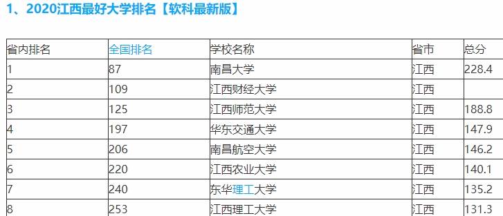 江西省的大学排名_江西省二本大学排名(3)