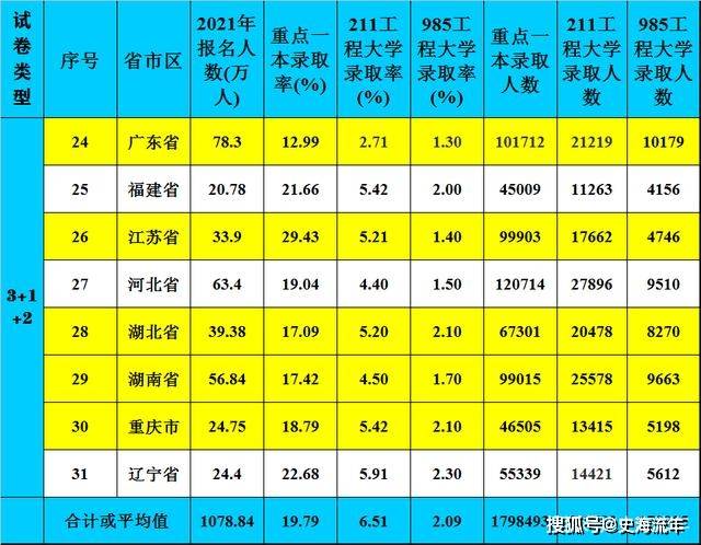 2021高考预测！31个省市211、985大学录取总人数，你能上线吗？ 工程