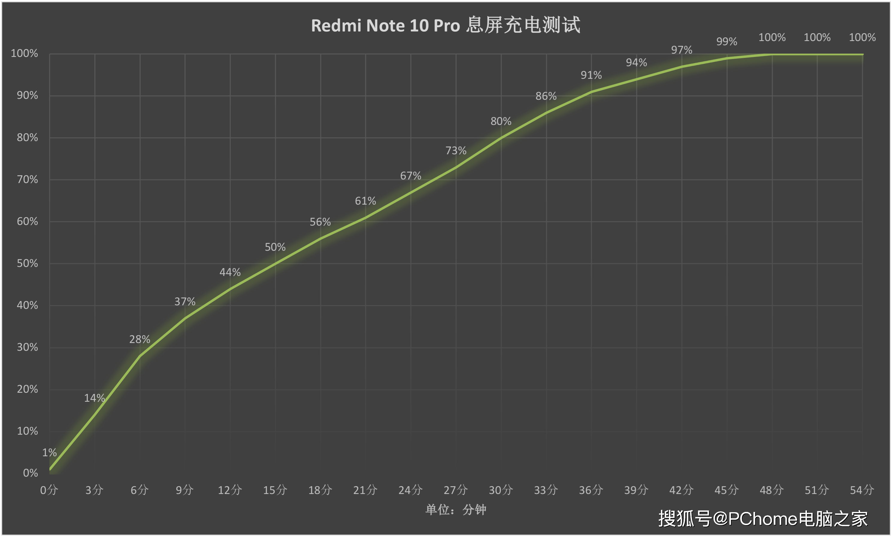 样张|Redmi Note 10系列评测 再一次刷新性价比上限