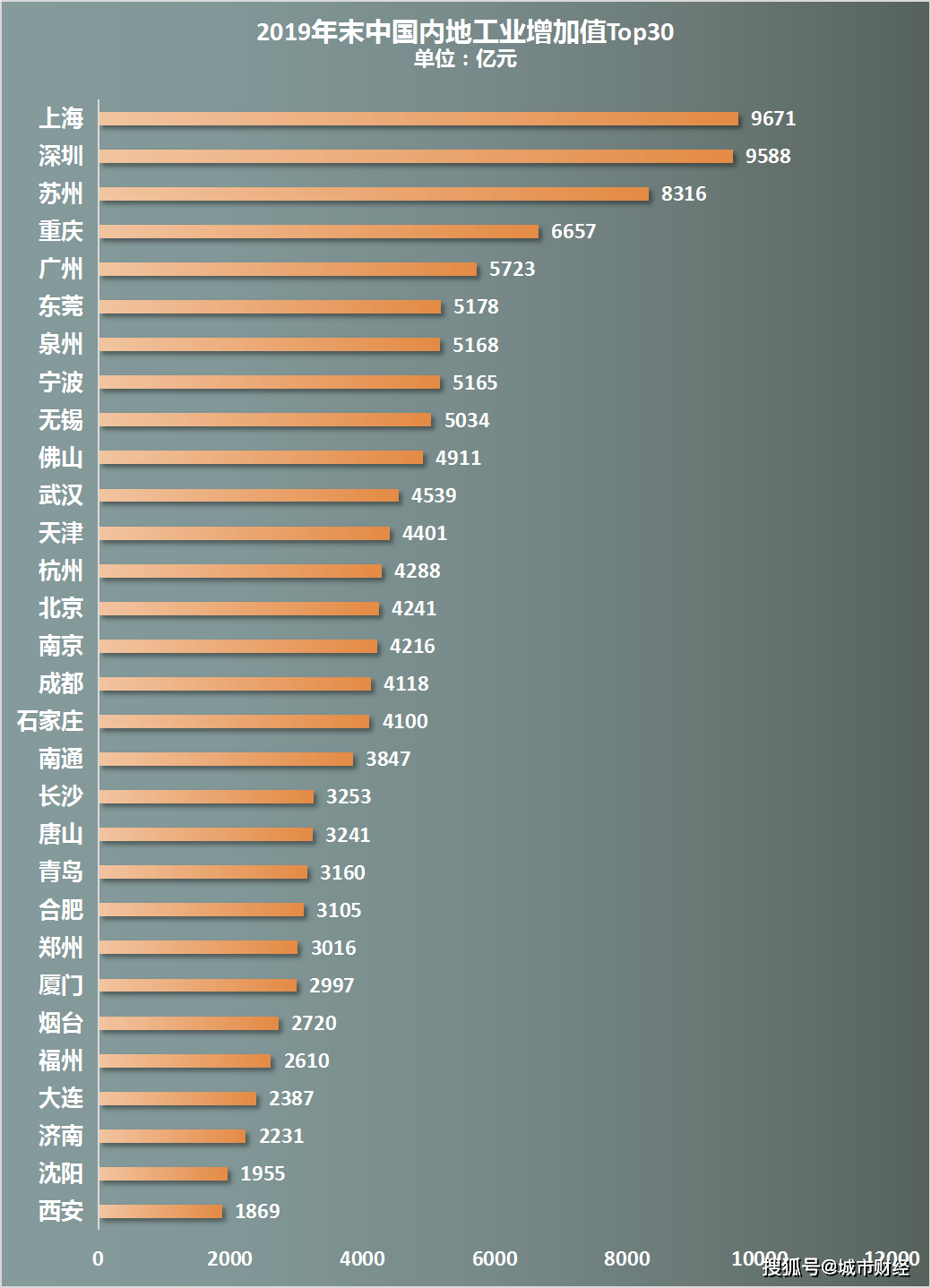 北方gdp前十vs南方gdp前十_我国GDP排名前十的城市,南方城市占了8个,北方为何这么少呢