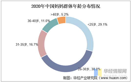 2020年结婚人口_2020年人口普查统计图(3)