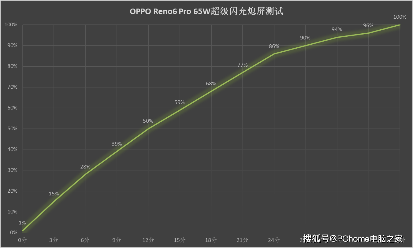 评测|OPPO Reno6 Pro评测 人像视频轻松创作更美更好玩