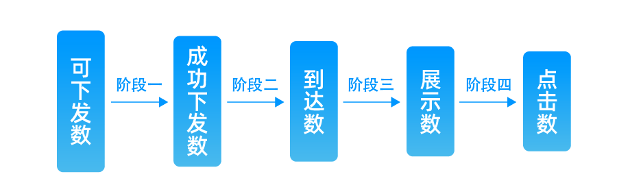 用户|消息推送效果瞬间提升，个推后效分析功能有多香？