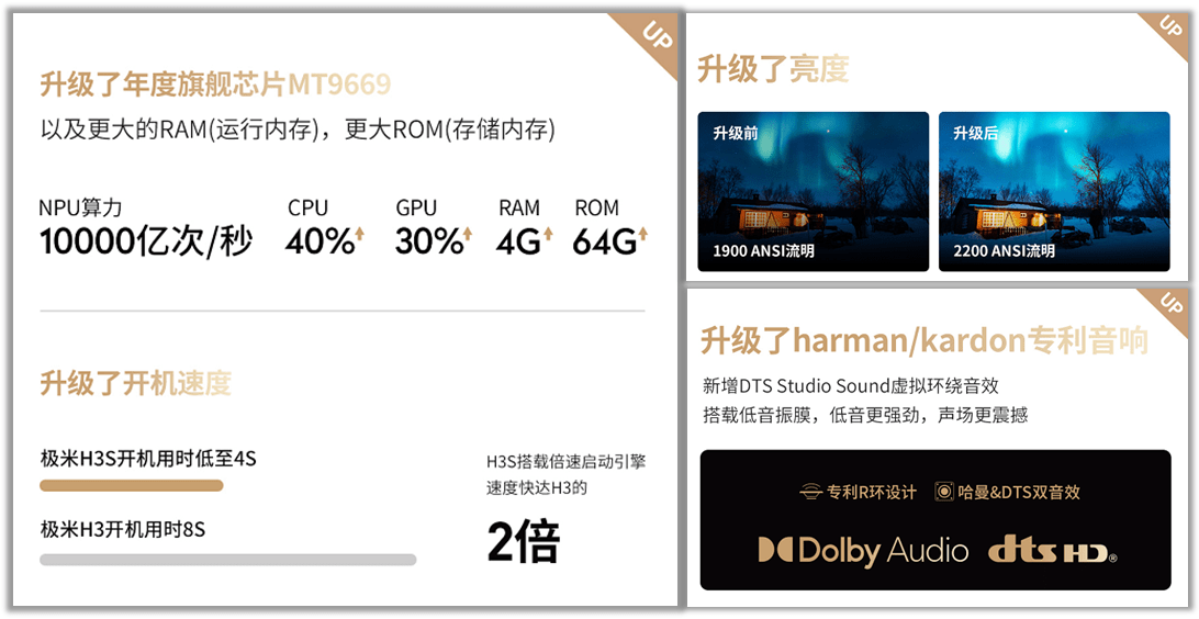 硬件|极米H3S焕新来袭，科技加持续写投影传奇