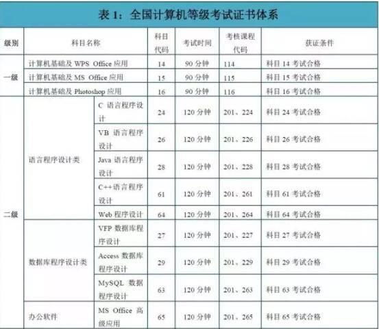 三級需要在拿到二級證書的基礎上才能報考,同理,四級需要在拿到三級