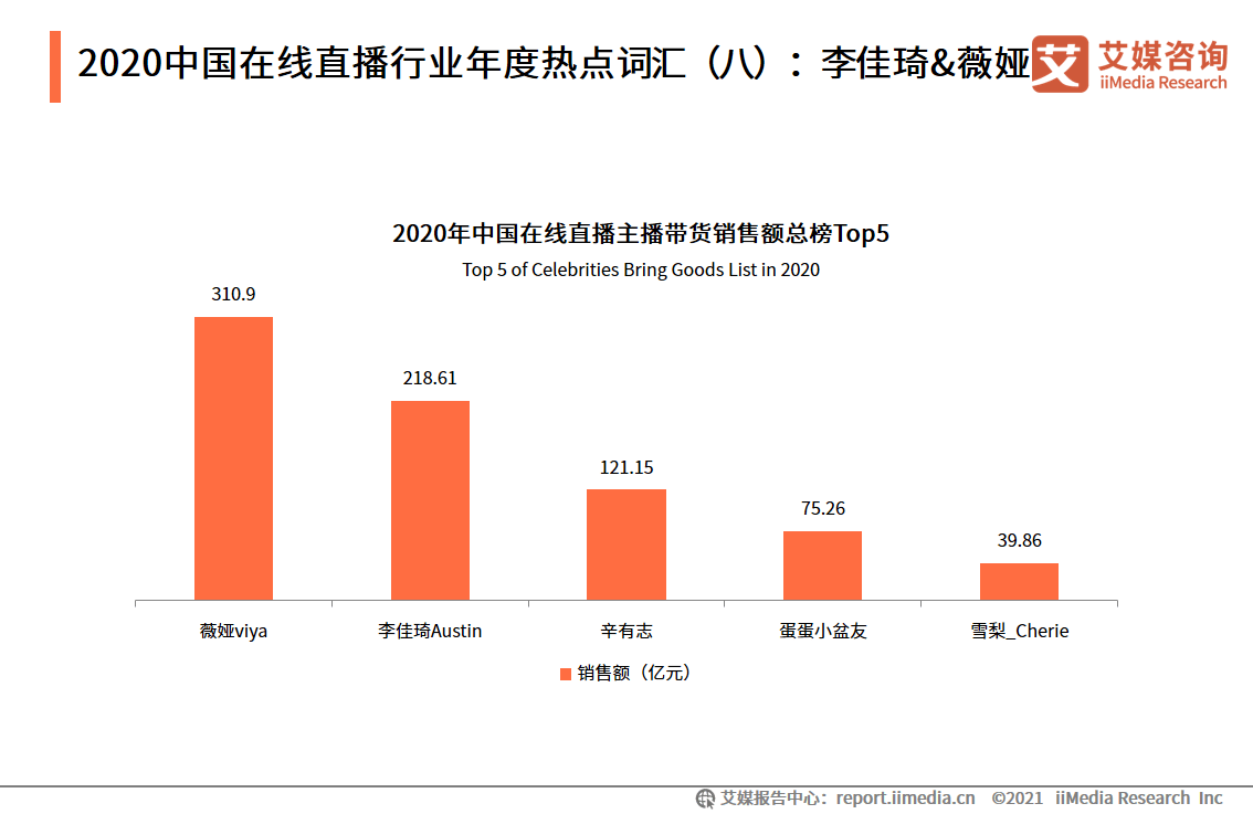 在線直播行業數據分析:2020年薇婭直播帶貨銷售額達310.9億元