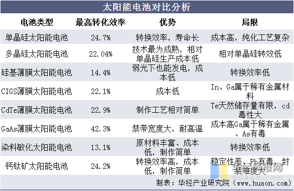 2021年太陽能電池產量進出口現狀新型太陽能電池發展潛力巨大