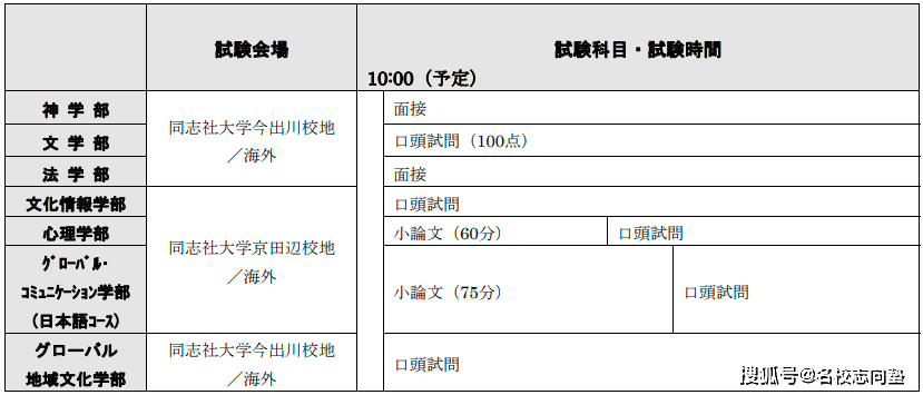 名校志向塾sgu项目之同志社大学22年学部入试详情 新岛