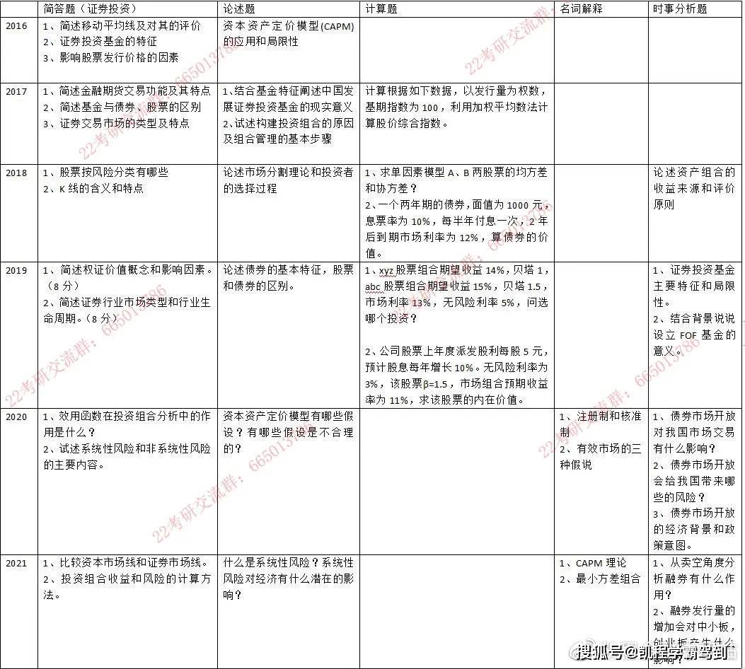 东财金融考研证券投资学入门导学课_手机搜狐网