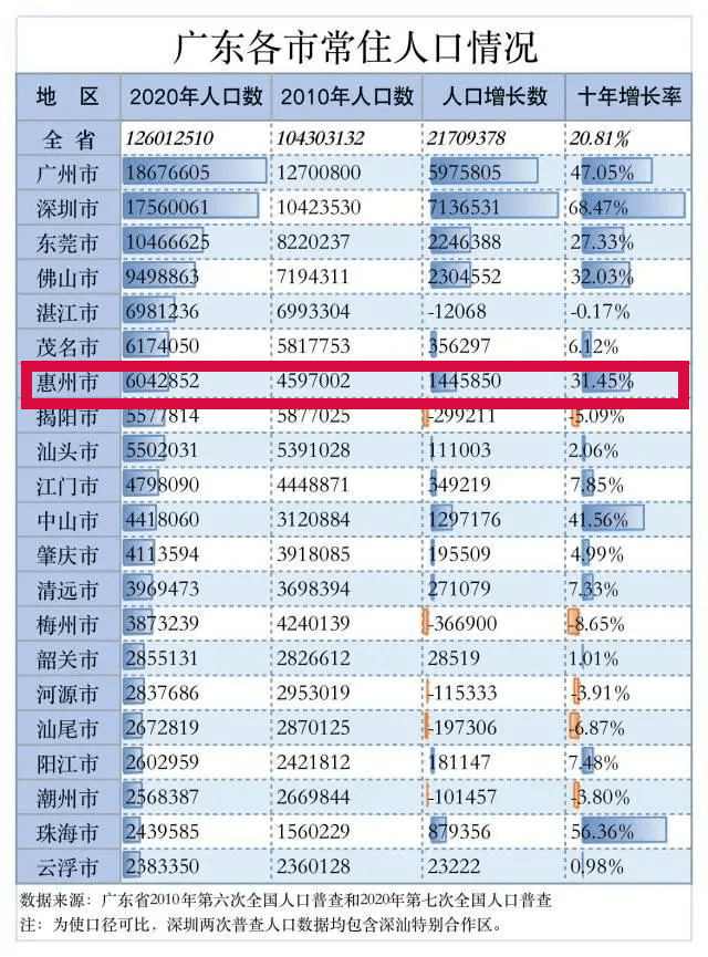 惠州人口数_建地铁有望了 最新数据,惠州常住人口突破600万