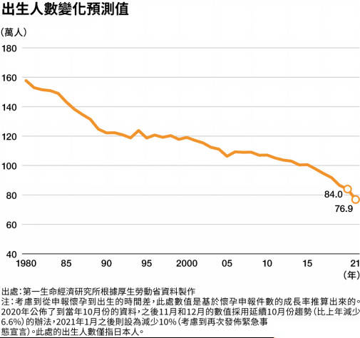 日本人口问题_日本人真惨 可能要干到70岁 75岁再领养老金(3)