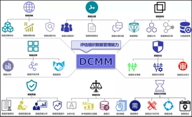 總結和提煉出了數據戰略,數據治理,數據架構,數據應用,數據安全,數據