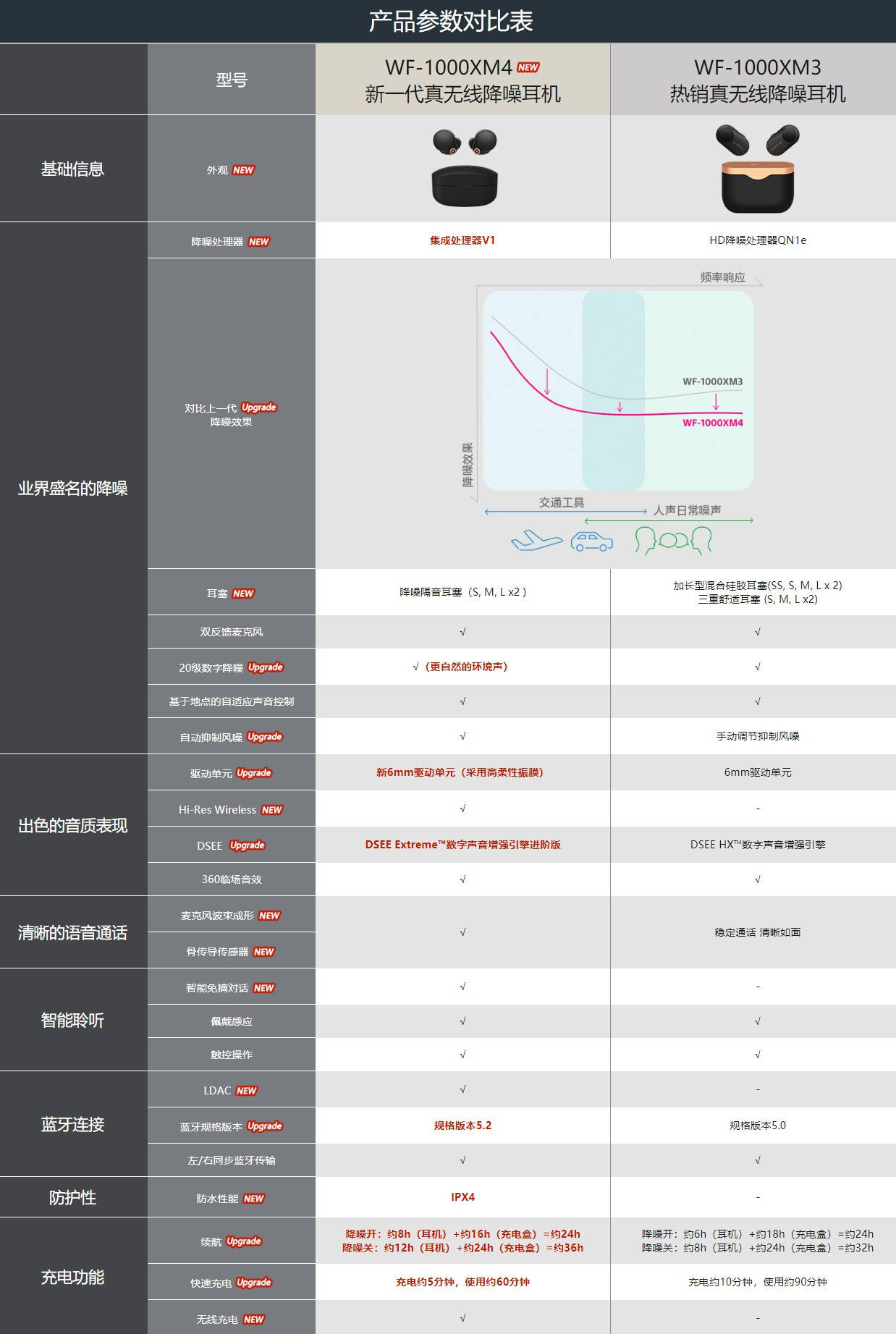 材料|1999元，索尼WF-1000XM4无线降噪耳机发布